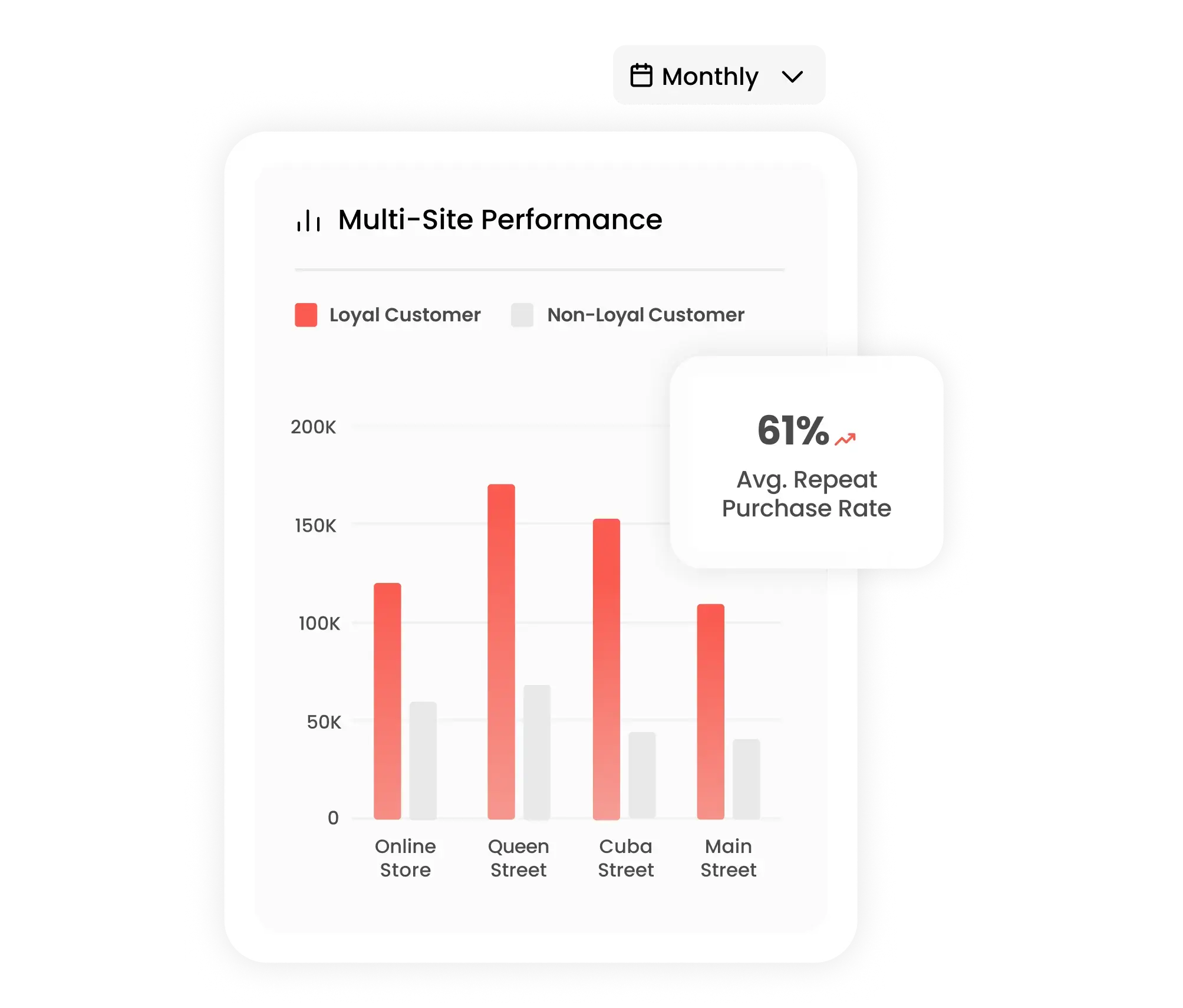 Multisite loyalty program reporting